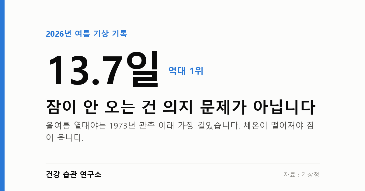 열대야 13.7일, 관측 이래 최다 — 잠이 안 오는 건 의지 문제가 아닙니다