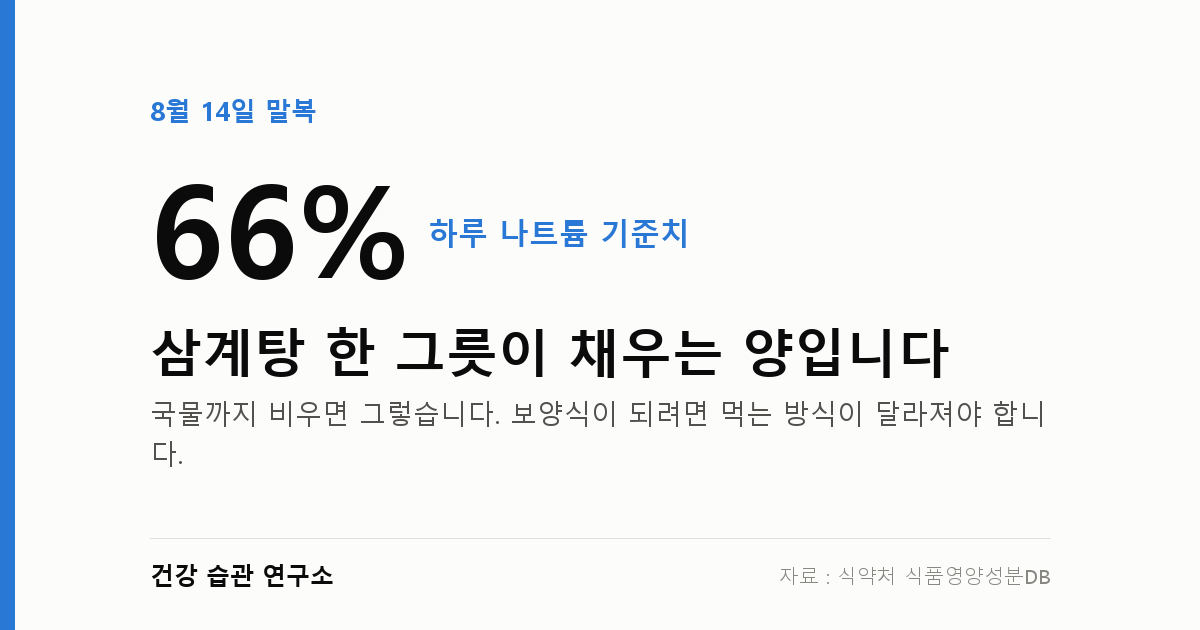말복 삼계탕, 국물까지 비우면 하루 나트륨의 66%입니다
