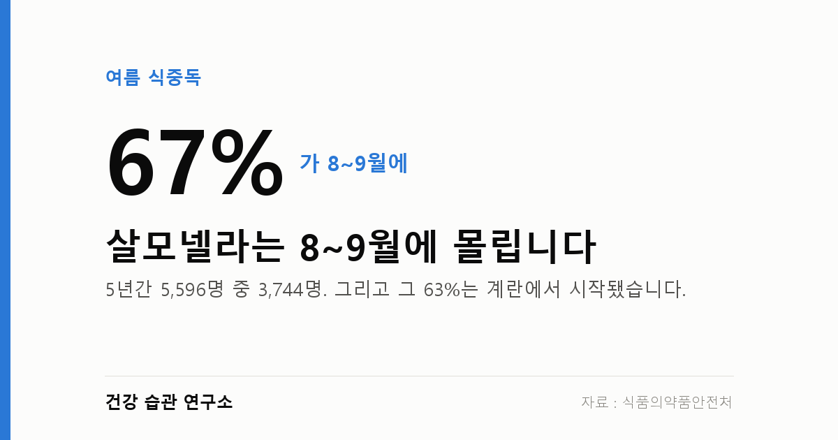 살모넬라 환자 67%가 8~9월 — 범인은 회가 아니라 계란입니다