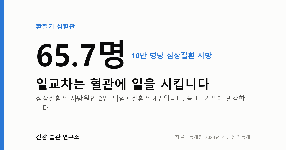 일교차가 벌어지면 혈관은 하루에 두 번 계절을 겪습니다