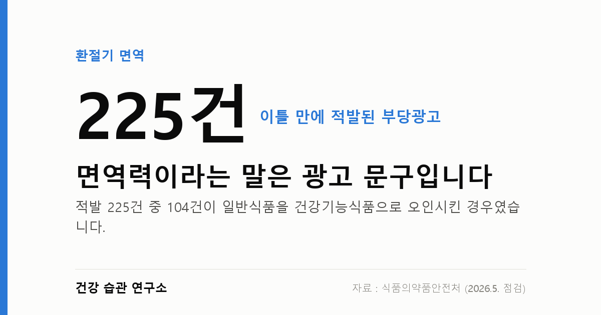 환절기 면역 광고가 말하지 않는 것 — 이틀 점검에 225건