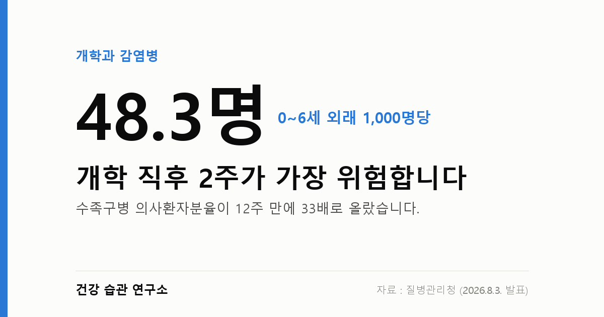 개학하면 아이가 자주 아픈 이유 — 면역이 아니라 노출입니다
