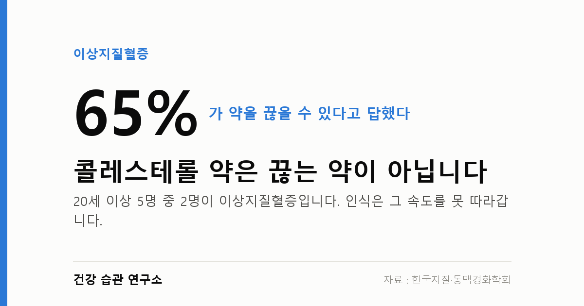 콜레스테롤 수치, 어디부터가 문제인가 — 같은 숫자도 다릅니다