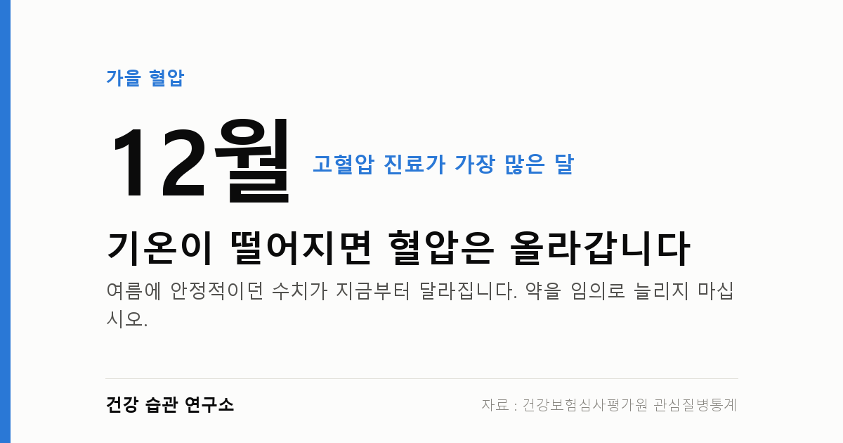 기온이 떨어지면 혈압은 올라갑니다 — 여름 수치를 믿지 마세요