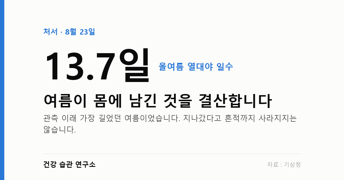 올여름 열대야 일수 13.7일
