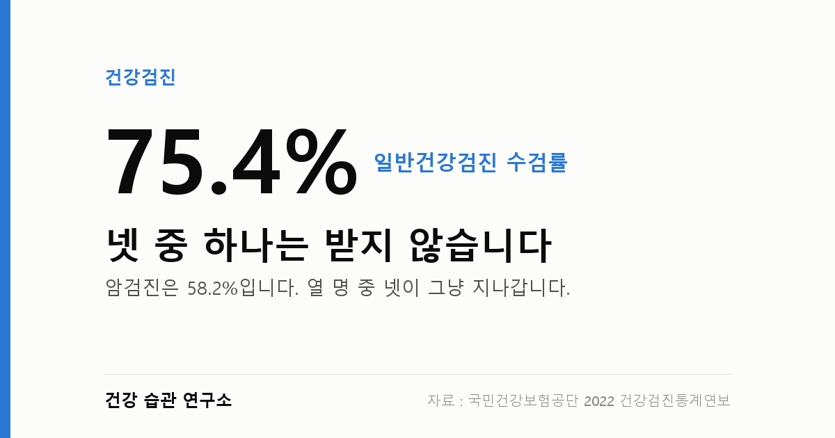 일반건강검진 수검률 75.4%
