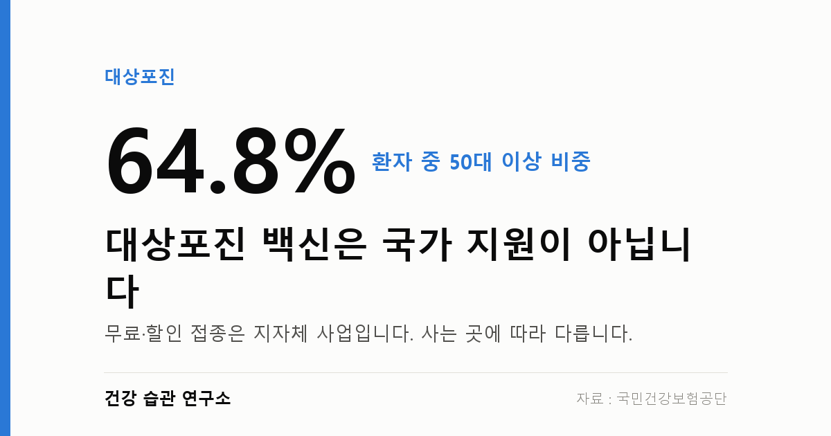 대상포진 백신은 국가 지원이 아닙니다 — 사는 곳부터 확인
