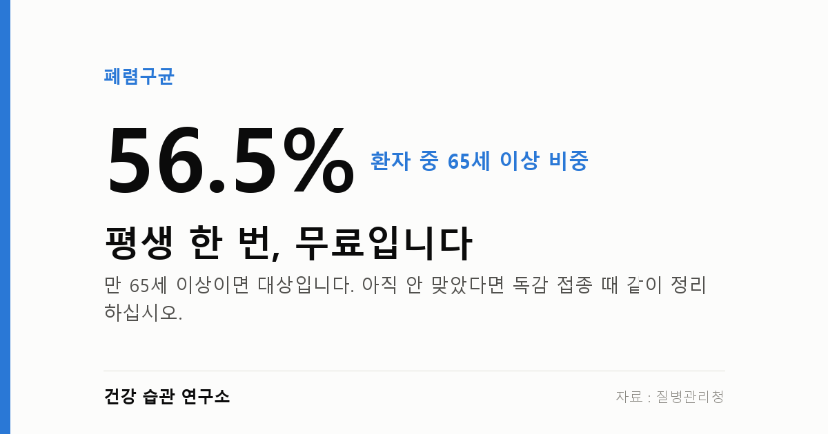 폐렴구균 백신, 65세 이상은 평생 한 번 무료입니다