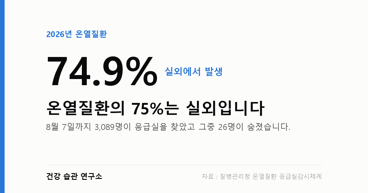 온열질환자 3,089명, 사망 26명 — 10명 중 7명은 실외에서 쓰러졌습니다